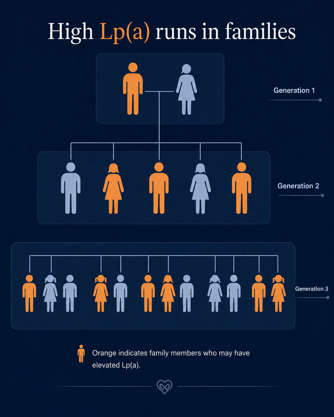 A three-generation family tree showing how elevated Lp(a) can run through families.