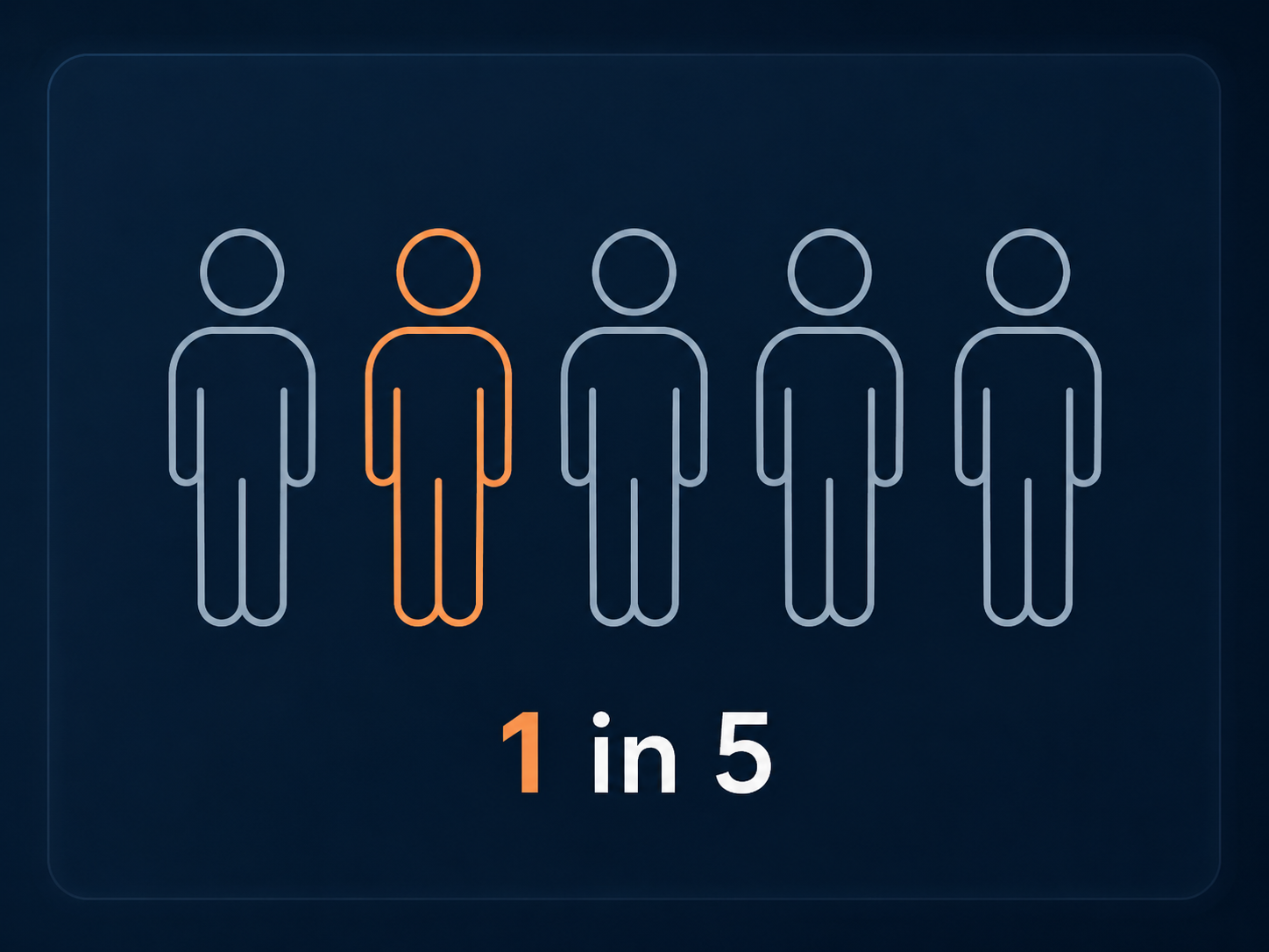 Five human figures in a row, with one highlighted to show that roughly 1 in 5 people have elevated Lp(a).